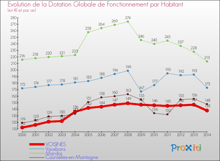 Evolution et montant de la dotation globale de fonctionnement par Habitant pour VOISINES et les communes proches de 2000 à 2014. Comparaison des dotations globales de fonctionnement par habitant pour VOISINES et les communes voisines de 2000 à 2014.