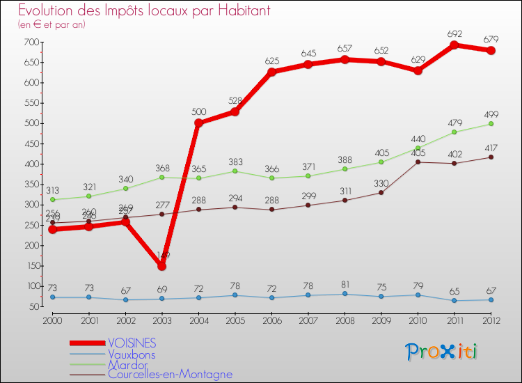 Evolution et montant des impôts locaux par Habitant pour VOISINES et les communes proches Comparaison des impôts locaux par habitant pour VOISINES et les communes voisines
