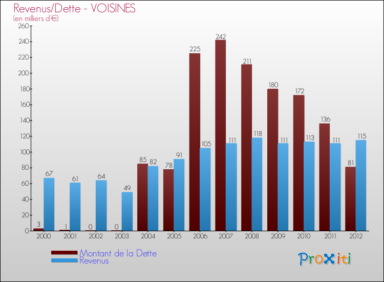 Evolution comparée de la dette et des revenus pour la commune de VOISINES de 2000 à 2012 Comparaison de la dette et des revenus pour VOISINES de 2000 à 2012