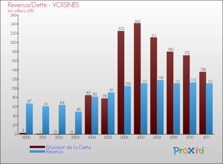 Evolution comparée de la dette et des revenus pour la commune de VOISINES de 2000 à 2011 Comparaison de la dette et des revenus pour VOISINES de 2000 à 2011