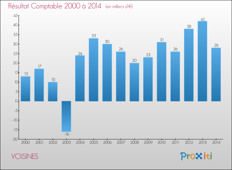 Evolution du résultat comptable pour la commune de VOISINES de 2000 à 2014 Evolution du résultat comptable pour VOISINES de 2000 à 2014