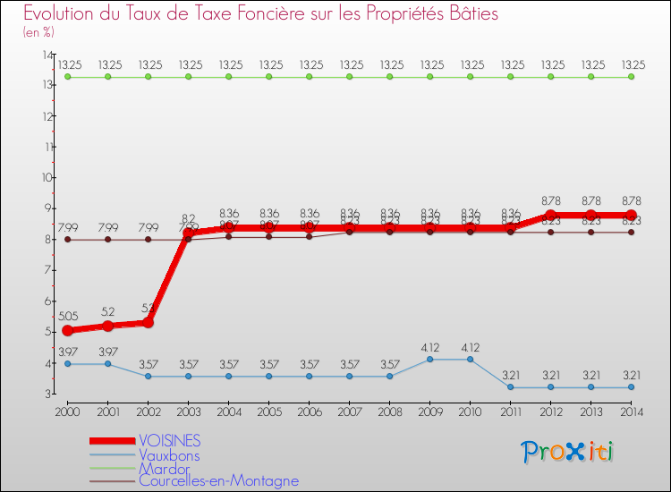 Evolution du taux de la taxe foncière sur le bati pour VOISINES et les communes proches de 2000 à 2014 Comparaison des taux de taxe foncière sur le bati pour VOISINES et les communes voisines de 2000 à 2014