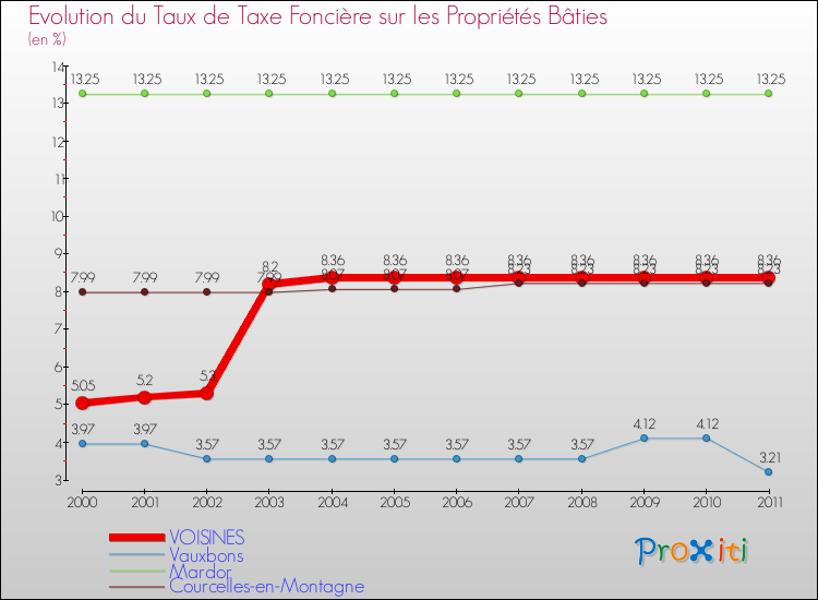 Evolution du taux de la taxe foncière sur le bati pour VOISINES et les communes proches Comparaison des taux de taxe foncière sur le bati pour VOISINES et les communes voisines