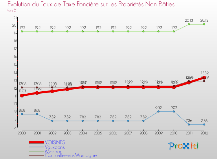 Evolution du taux de la taxe foncière sur les immeubles et terrains non batis pour VOISINES et les communes proches de 2000 à 2012 Comparaison des taux de la taxe foncière sur les immeubles et terrains non batis pour VOISINES et les communes voisines de 2000 à 2012