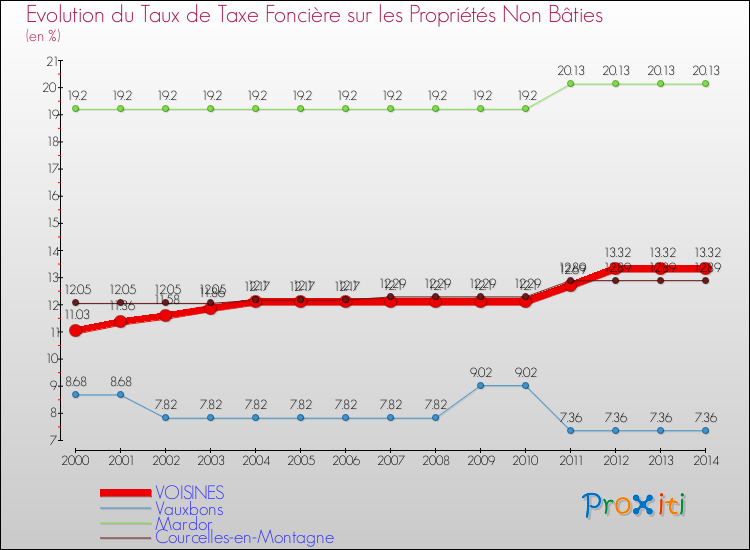 Evolution du taux de la taxe foncière sur les immeubles et terrains non batis pour VOISINES et les communes proches de 2000 à 2014 Comparaison des taux de la taxe foncière sur les immeubles et terrains non batis pour VOISINES et les communes voisines de 2000 à 2014