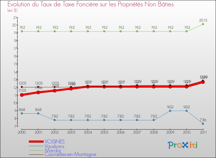 Evolution du taux de la taxe foncière sur les immeubles et terrains non batis pour VOISINES et les communes proches Comparaison des taux de la taxe foncière sur les immeubles et terrains non batis pour VOISINES et les communes voisines