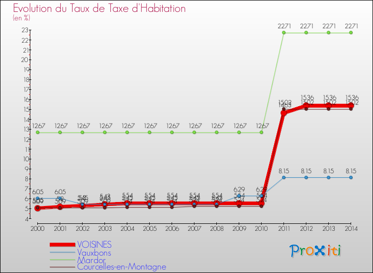 Evolution du taux de la taxe d'habitation pour VOISINES et les communes proches de 2000 à 2014 Comparaison des taux de la taxe d'habitation pour VOISINES et les communes voisines de 2000 à 2014