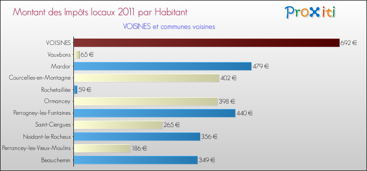 Montant des impôts locaux par Habitant pour VOISINES et les communes proches Comparaison des impôts locaux par habitant pour VOISINES et les communes voisines