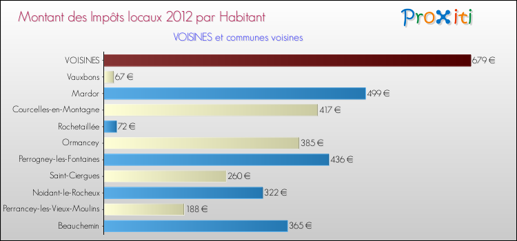 Montant des impôts locaux par Habitant pour VOISINES et les communes proches Comparaison des impôts locaux par habitant pour VOISINES et les communes voisines