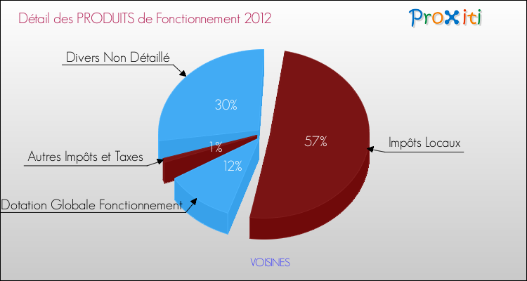 Décomposition du Budget de Fonctionnement 2012 de la commune de VOISINES Budget de Fonctionnement 2012 pour la commune de VOISINES
