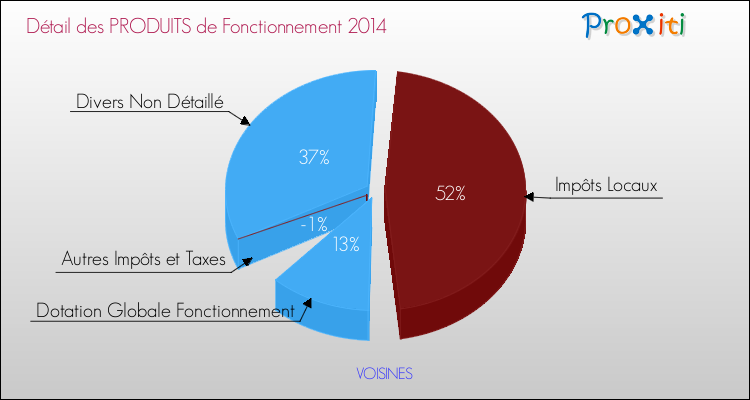 Décomposition du Budget de Fonctionnement 2014 de la commune de VOISINES Budget de Fonctionnement 2014 pour la commune de VOISINES