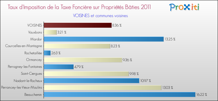 Taux d'imposition de la taxe foncière sur le bati 2011 pour VOISINES et les communes proches Comparaison des taux d'imposition de la taxe foncière sur le bati 2011 pour VOISINES et les communes voisines