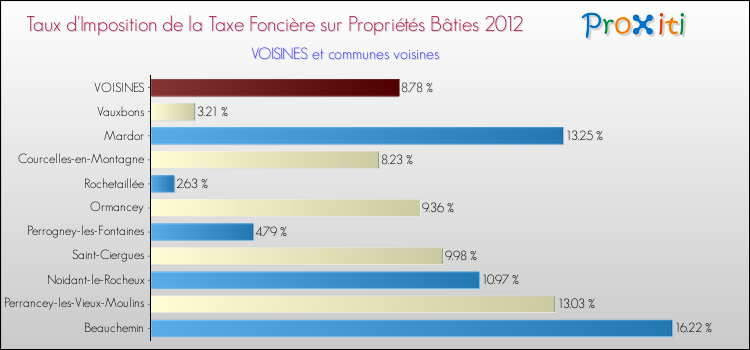 Taux d'imposition de la taxe foncière sur le bati 2012 pour VOISINES et les communes proches Comparaison des taux d'imposition de la taxe foncière sur le bati 2012 pour VOISINES et les communes voisines