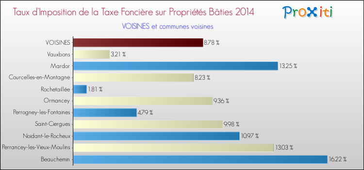 Taux d'imposition de la taxe foncière sur le bati 2014 pour VOISINES et les communes proches Comparaison des taux d'imposition de la taxe foncière sur le bati 2014 pour VOISINES et les communes voisines