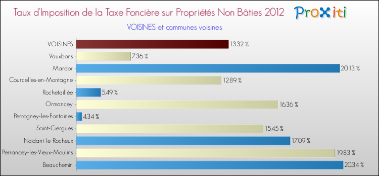 Taux d'imposition de la taxe foncière sur les immeubles et terrains non batis 2012 pour VOISINES et les communes proches Comparaison des taux d'imposition de la taxe foncière sur les immeubles et terrains non batis 2012 pour VOISINES et les communes voisines