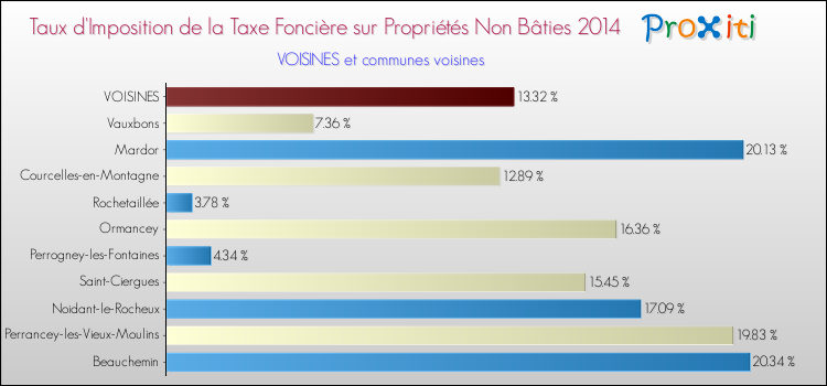 Taux d'imposition de la taxe foncière sur les immeubles et terrains non batis 2014 pour VOISINES et les communes proches Comparaison des taux d'imposition de la taxe foncière sur les immeubles et terrains non batis 2014 pour VOISINES et les communes voisines
