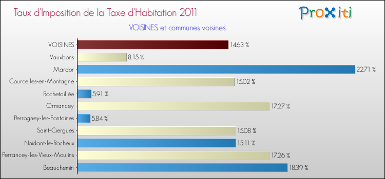 Taux d'imposition de la taxe d'habitation 2011 pour VOISINES et les communes proches Comparaison des taux d'imposition de la taxe d'habitation 2011 pour VOISINES et les communes voisines