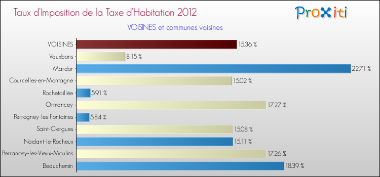 Taux d'imposition de la taxe d'habitation 2012 pour VOISINES et les communes proches Comparaison des taux d'imposition de la taxe d'habitation 2012 pour VOISINES et les communes voisines