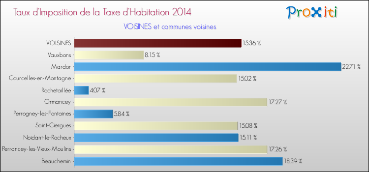 Taux d'imposition de la taxe d'habitation 2014 pour VOISINES et les communes proches Comparaison des taux d'imposition de la taxe d'habitation 2014 pour VOISINES et les communes voisines