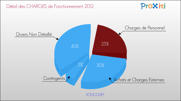 Décomposition des Charges de Fonctionnement 2012 de la commune de VONCOURT Charges de Fonctionnement 2012 pour la commune de VONCOURT