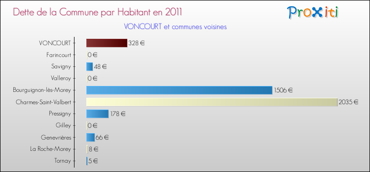 Dette par habitant de la commune en 2011 pour VONCOURT et les communes proches Comparaison de la dette par habitant de la commune en 2011 pour VONCOURT et les communes voisines