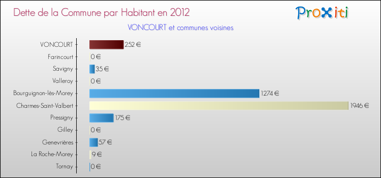 Dette par habitant de la commune en 2012 pour VONCOURT et les communes proches Comparaison de la dette par habitant de la commune en 2012 pour VONCOURT et les communes voisines