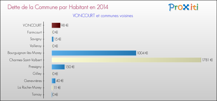 Dette par habitant de la commune en 2014 pour VONCOURT et les communes proches Comparaison de la dette par habitant de la commune en 2014 pour VONCOURT et les communes voisines