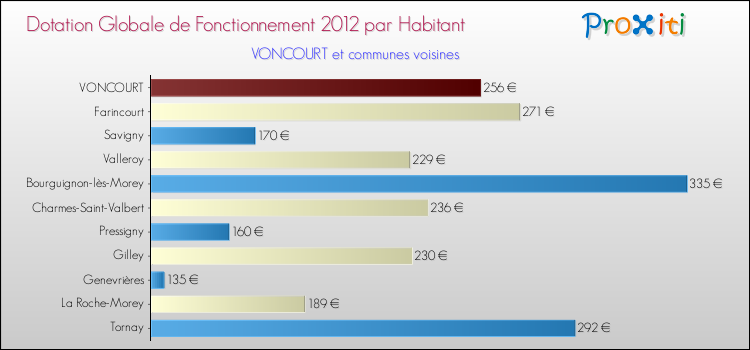 Montant des dotations globales de fonctionnement DGF par Habitant pour VONCOURT et les communes proches Comparaison des des dotations globales de fonctionnement DGF par habitant pour VONCOURT et les communes voisines