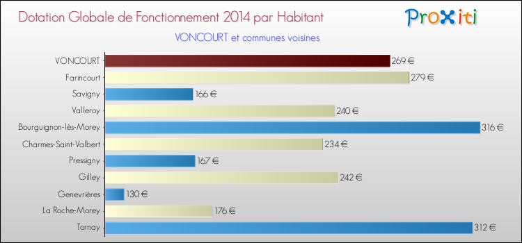 Montant des dotations globales de fonctionnement DGF par Habitant pour VONCOURT et les communes proches en 2014. Comparaison des des dotations globales de fonctionnement DGF par habitant pour VONCOURT et les communes voisines en 2014.