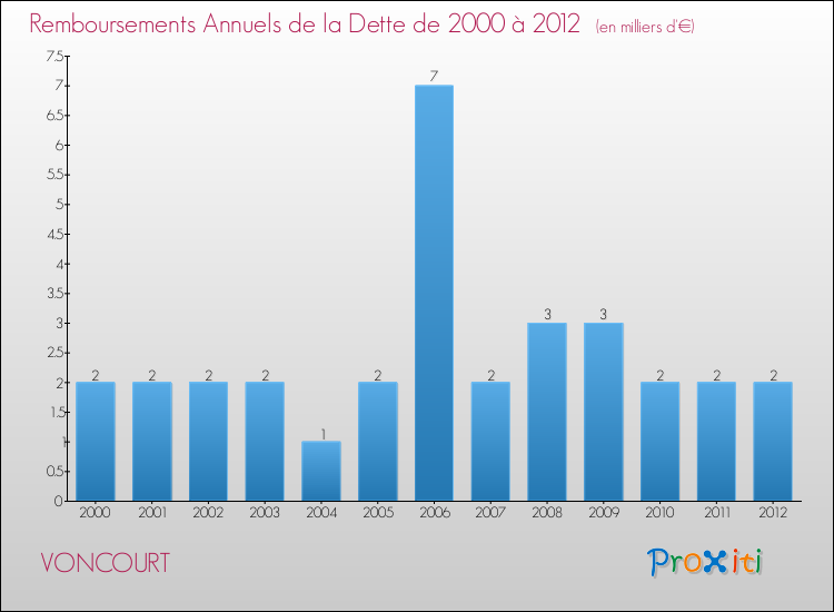 Evolution de l'annuité de la dette pour la commune de VONCOURT de 2000 à 2012 Annuités de la dette pour VONCOURT de 2000 à 2012