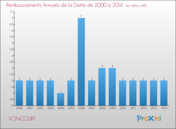 Evolution de l'annuité de la dette pour la commune de VONCOURT de 2000 à 2014 Annuités de la dette pour VONCOURT de 2000 à 2014