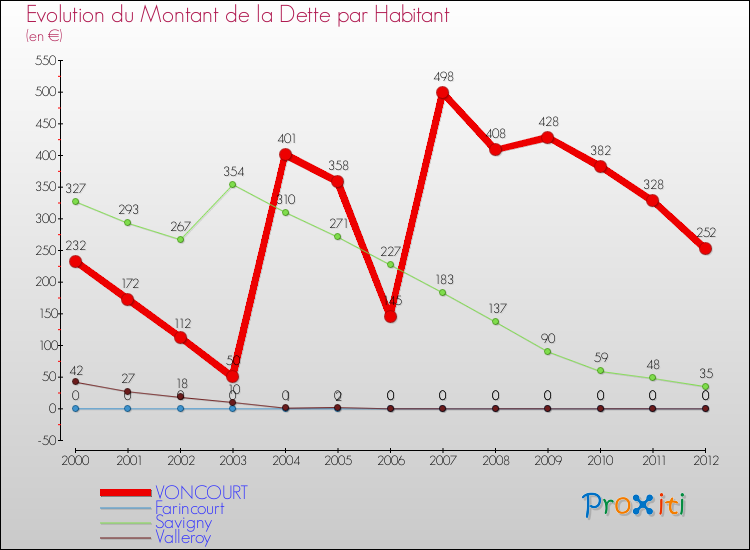Evolution de la dette par habitant pour la commune de VONCOURT et les communes proches de 2000 à 2012 Comparaison de la dette par habitant pour VONCOURT et les communes voisines de 2000 à 2012