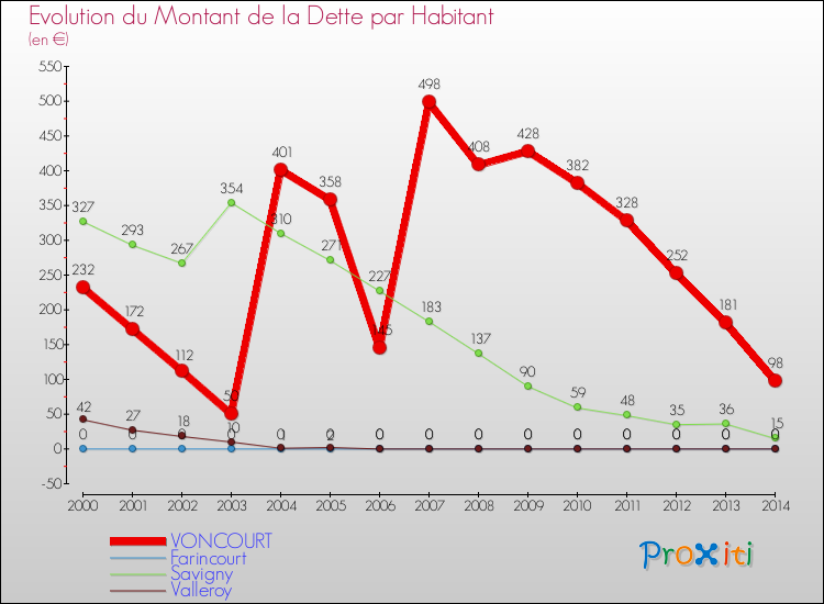 Evolution de la dette par habitant pour la commune de VONCOURT et les communes proches de 2000 à 2014 Comparaison de la dette par habitant pour VONCOURT et les communes voisines de 2000 à 2014
