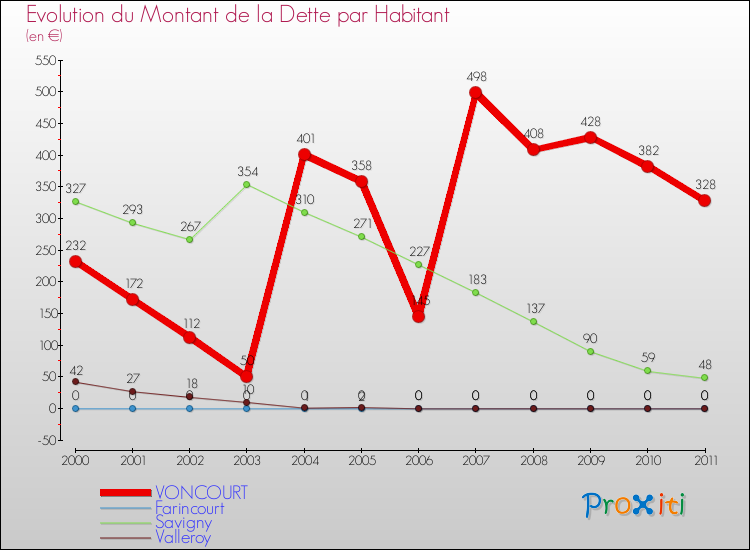 Evolution de la dette par habitant pour la commune de VONCOURT et les communes proches Comparaison de la dette par habitant pour VONCOURT et les communes voisines