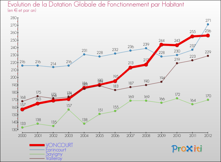 Evolution et montant de la dotation globale de fonctionnement par Habitant pour VONCOURT et les communes proches Comparaison des dotations globales de fonctionnement par habitant pour VONCOURT et les communes voisines