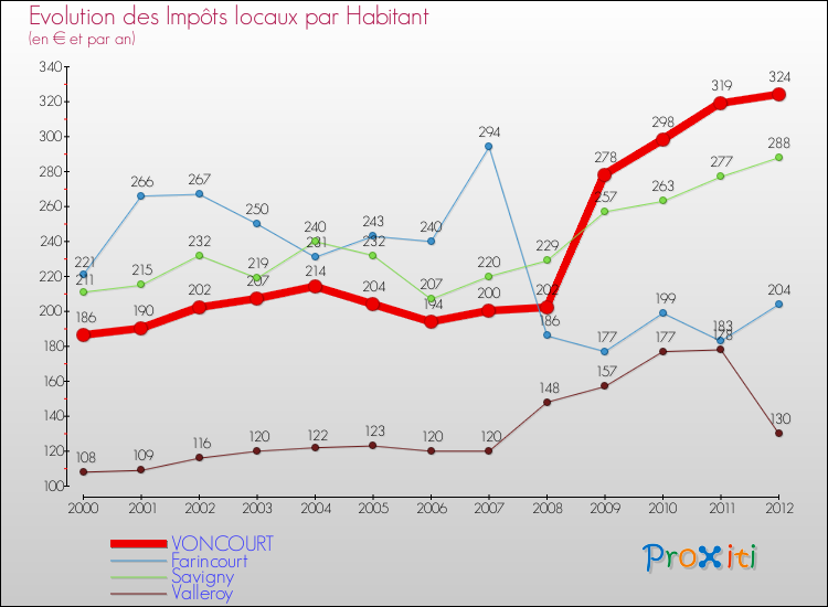 Evolution et montant des impôts locaux par Habitant pour VONCOURT et les communes proches Comparaison des impôts locaux par habitant pour VONCOURT et les communes voisines
