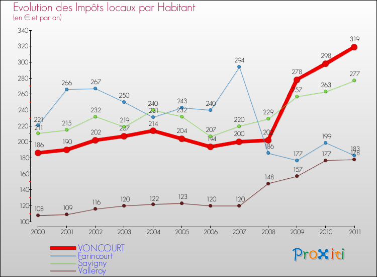 Evolution et montant des impôts locaux par Habitant pour VONCOURT et les communes proches Comparaison des impôts locaux par habitant pour VONCOURT et les communes voisines