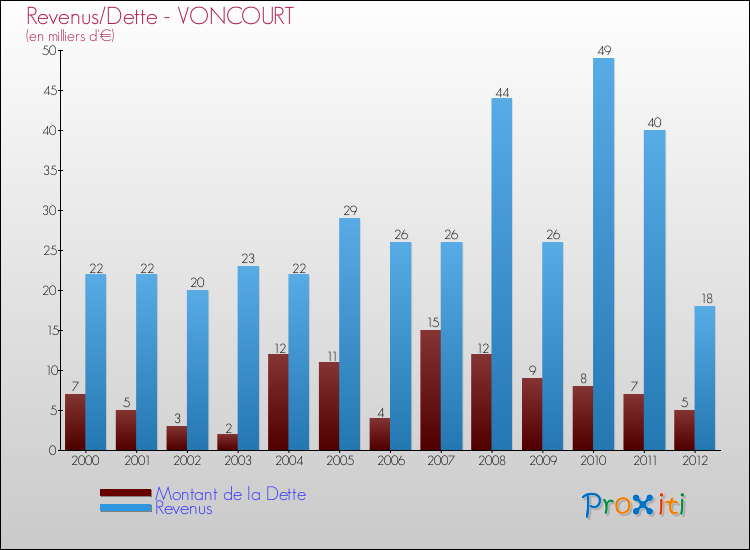 Evolution comparée de la dette et des revenus pour la commune de VONCOURT de 2000 à 2012 Comparaison de la dette et des revenus pour VONCOURT de 2000 à 2012