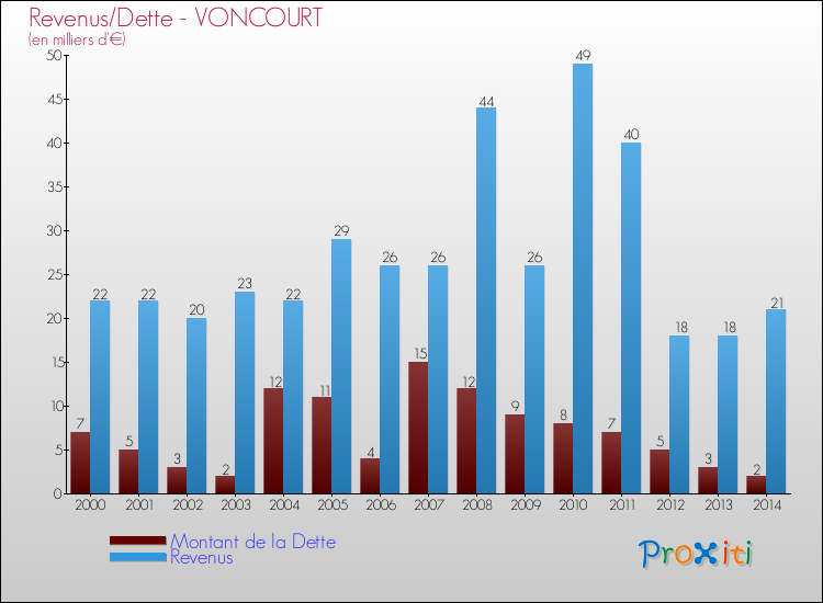 Evolution comparée de la dette et des revenus pour la commune de VONCOURT de 2000 à 2014 Comparaison de la dette et des revenus pour VONCOURT de 2000 à 2014
