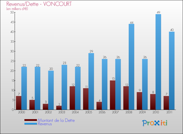 Evolution comparée de la dette et des revenus pour la commune de VONCOURT de 2000 à 2011 Comparaison de la dette et des revenus pour VONCOURT de 2000 à 2011