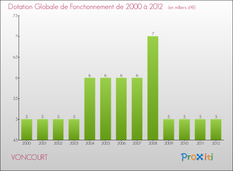 Evolution du montant de la Dotation Globale de Fonctionnement pour la commune de VONCOURT de 2000 à 2012 Evolution du montant de la Dotation Globale de Fonctionnement pour VONCOURT de 2000 à 2012