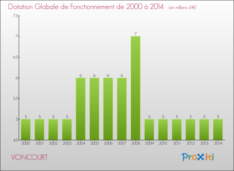 Evolution du montant de la Dotation Globale de Fonctionnement pour la commune de VONCOURT de 2000 à 2014 Evolution du montant de la Dotation Globale de Fonctionnement pour VONCOURT de 2000 à 2014