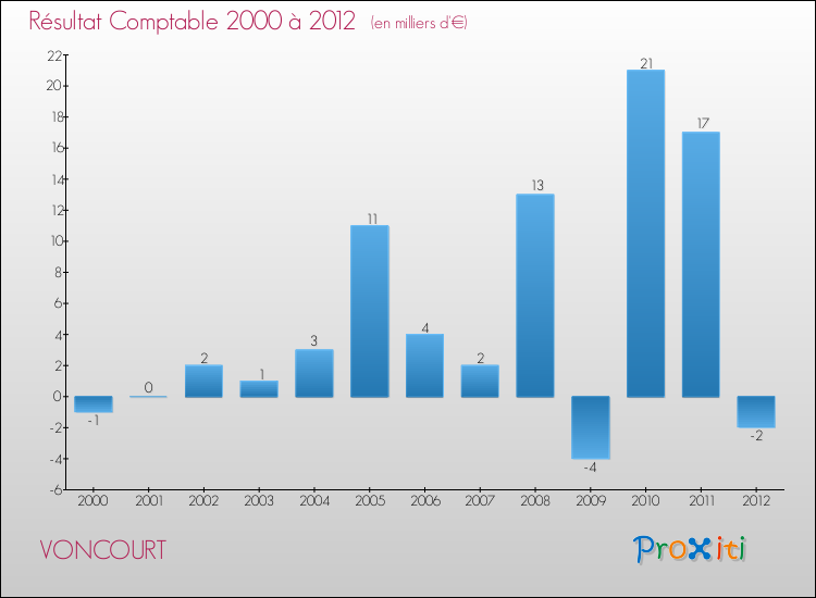 Evolution du résultat comptable pour la commune de VONCOURT de 2000 à 2012 Evolution du résultat comptable pour VONCOURT de 2000 à 2012