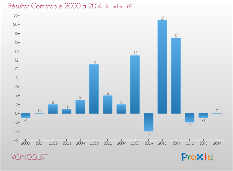 Evolution du résultat comptable pour la commune de VONCOURT de 2000 à 2014 Evolution du résultat comptable pour VONCOURT de 2000 à 2014