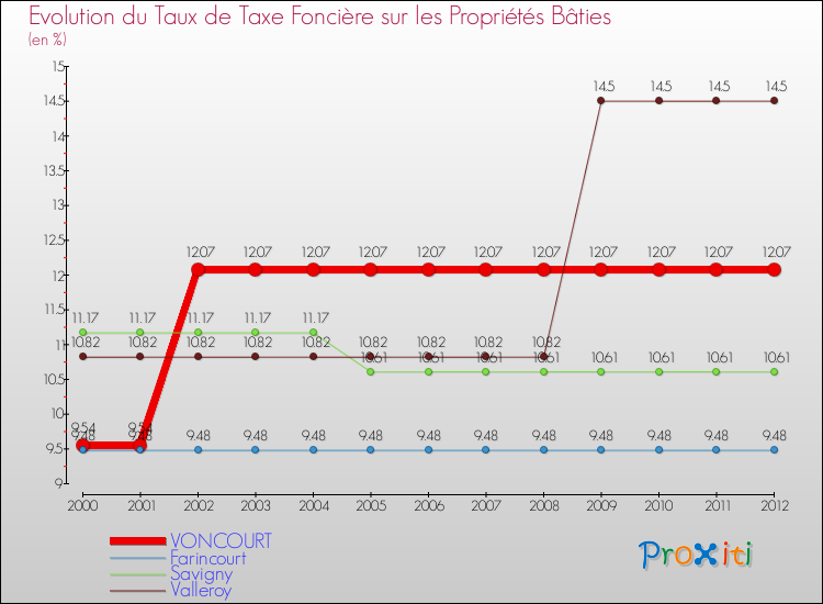 Evolution du taux de la taxe foncière sur le bati pour VONCOURT et les communes proches de 2000 à 2012 Comparaison des taux de taxe foncière sur le bati pour VONCOURT et les communes voisines de 2000 à 2012