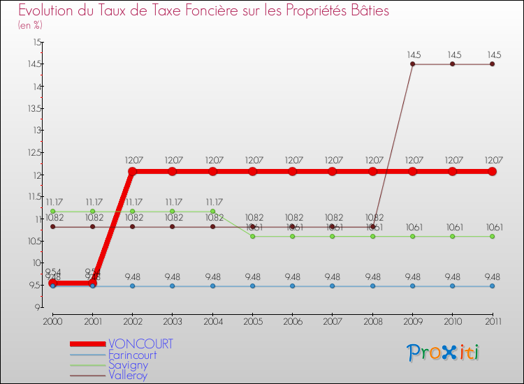 Evolution du taux de la taxe foncière sur le bati pour VONCOURT et les communes proches Comparaison des taux de taxe foncière sur le bati pour VONCOURT et les communes voisines
