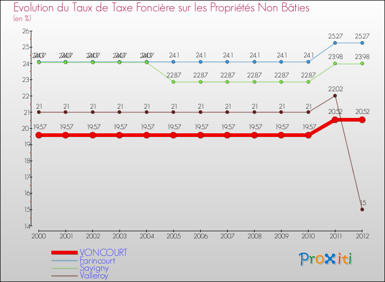 Evolution du taux de la taxe foncière sur les immeubles et terrains non batis pour VONCOURT et les communes proches de 2000 à 2012 Comparaison des taux de la taxe foncière sur les immeubles et terrains non batis pour VONCOURT et les communes voisines de 2000 à 2012