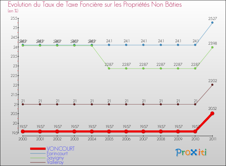 Evolution du taux de la taxe foncière sur les immeubles et terrains non batis pour VONCOURT et les communes proches Comparaison des taux de la taxe foncière sur les immeubles et terrains non batis pour VONCOURT et les communes voisines