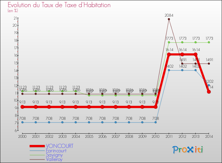 Evolution du taux de la taxe d'habitation pour VONCOURT et les communes proches de 2000 à 2014 Comparaison des taux de la taxe d'habitation pour VONCOURT et les communes voisines de 2000 à 2014