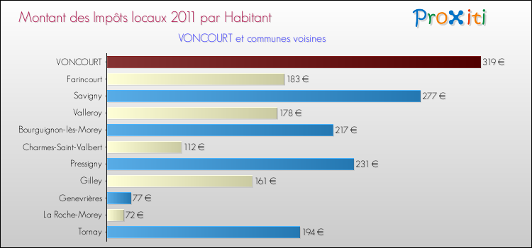 Montant des impôts locaux par Habitant pour VONCOURT et les communes proches Comparaison des impôts locaux par habitant pour VONCOURT et les communes voisines